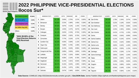 ilocos norte election results 2022|2022 ELECTION RESULTS: Ilocos Norte .